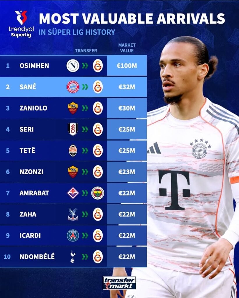 Sané becomes Süper Lig’s second most valuable arrival behind Osimhen