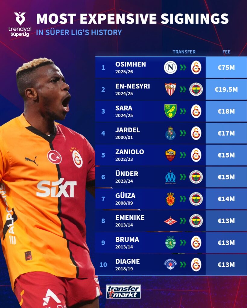 Osimhen becomes Turkish Super Lig's most expensive signing