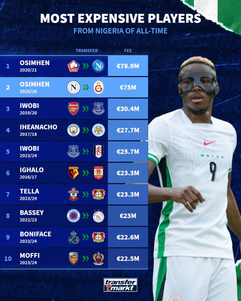 Osimhen becomes Turkish Super Lig's most expensive signing