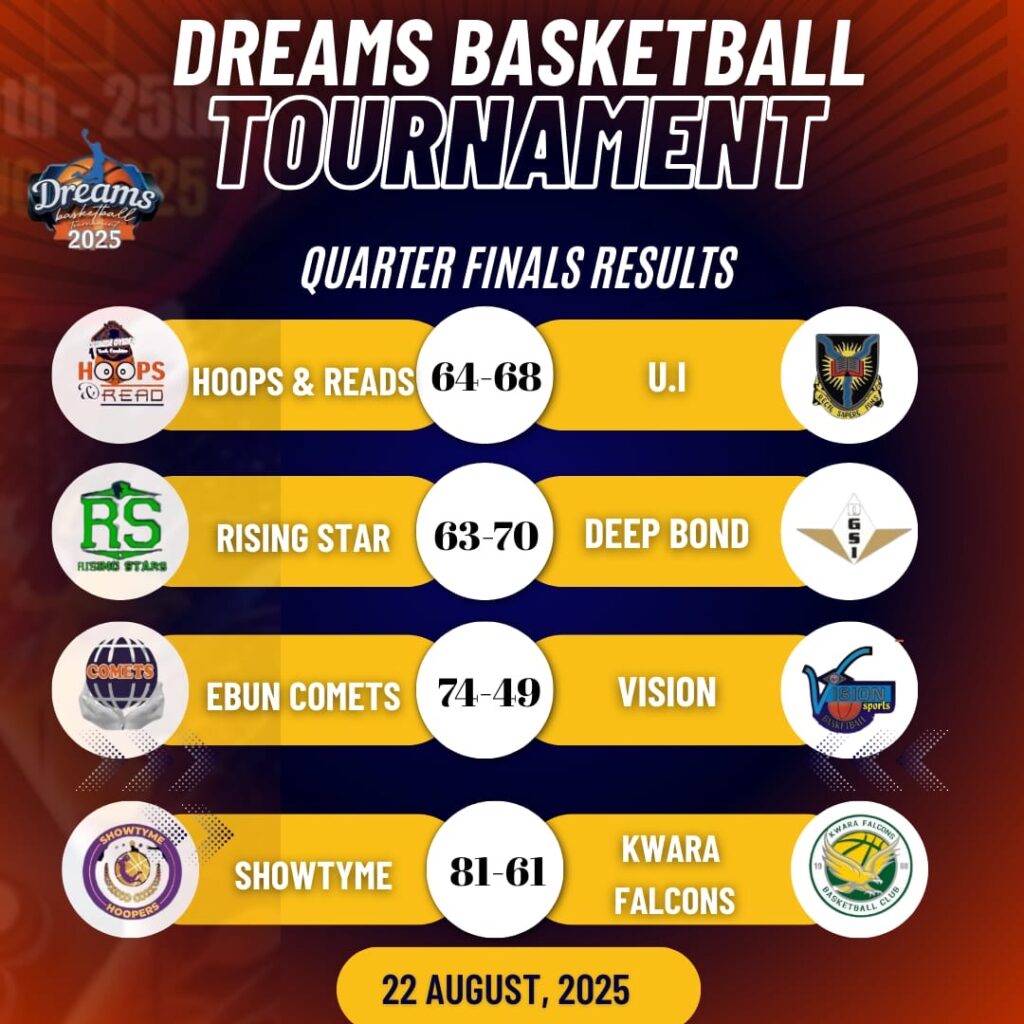 Dreams basketball tournament: Final four set as semifinal battles loom