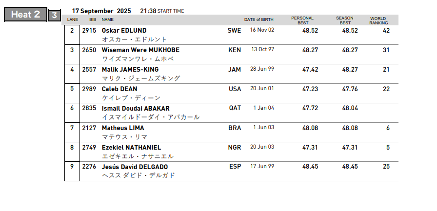 2025 World Championships: Ezekiel Nathaniel targets final spot in Men’s 400m hurdles 38 2025 World Championships: Ezekiel Nathaniel targets final spot in Men’s 400m hurdles