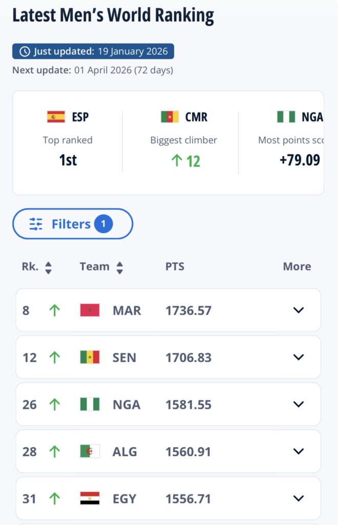 FIFA Rankings: Super Eagles climb to 26th in the world, third in Africa