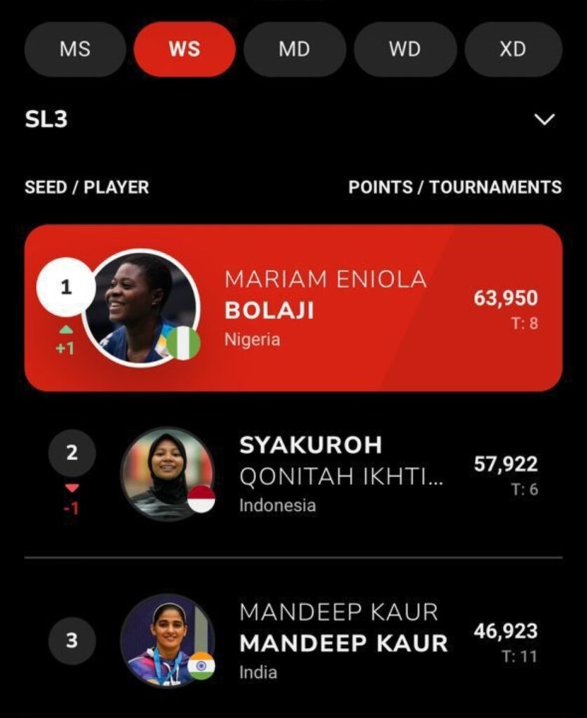 Para-Badminton: Eniola Bolaji rises to World No. 1 after historic silver at World Para badminton Championship. 39 Para-Badminton: Eniola Bolaji rises to World No. 1 after historic silver at World Para badminton Championship.