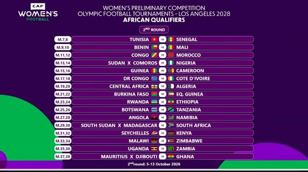 2028 LA Olympics: Super Falcons to face Sudan or Comoros in second round of African qualifiers 38 2028 LA Olympics: Super Falcons to face Sudan or Comoros in second round of African qualifiers