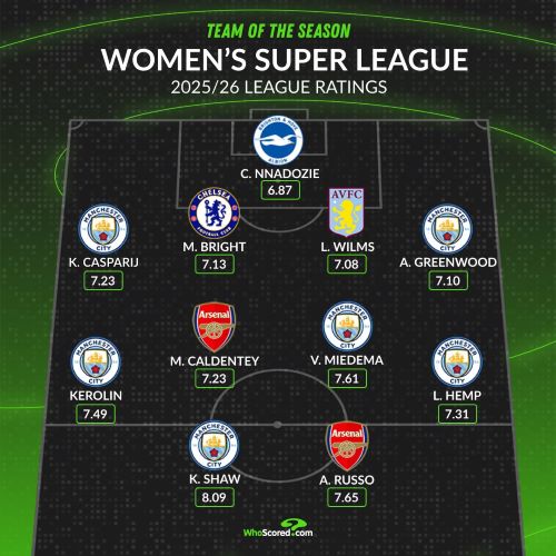 Chiamaka Nnadozie earns WSL team of the season spot after standout Brighton campaign‎