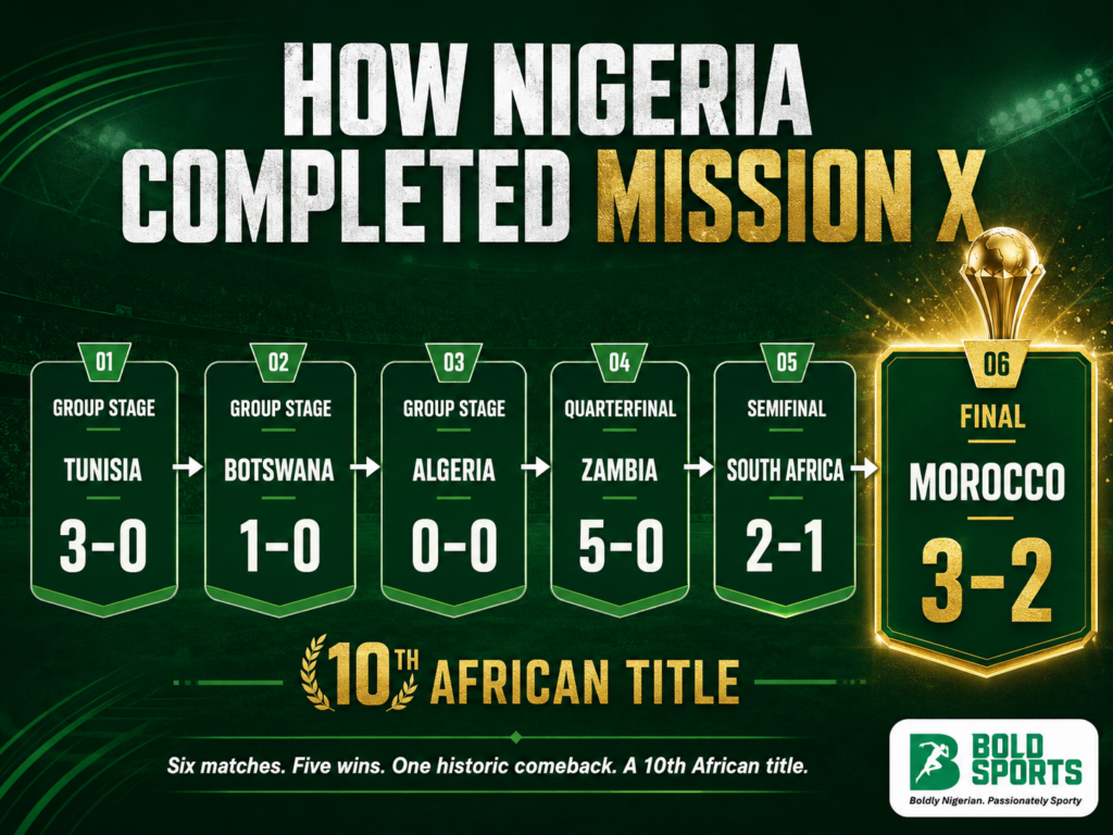 Can the Super Falcons defend their crown? Nigeria’s WAFCON 2026 challenge