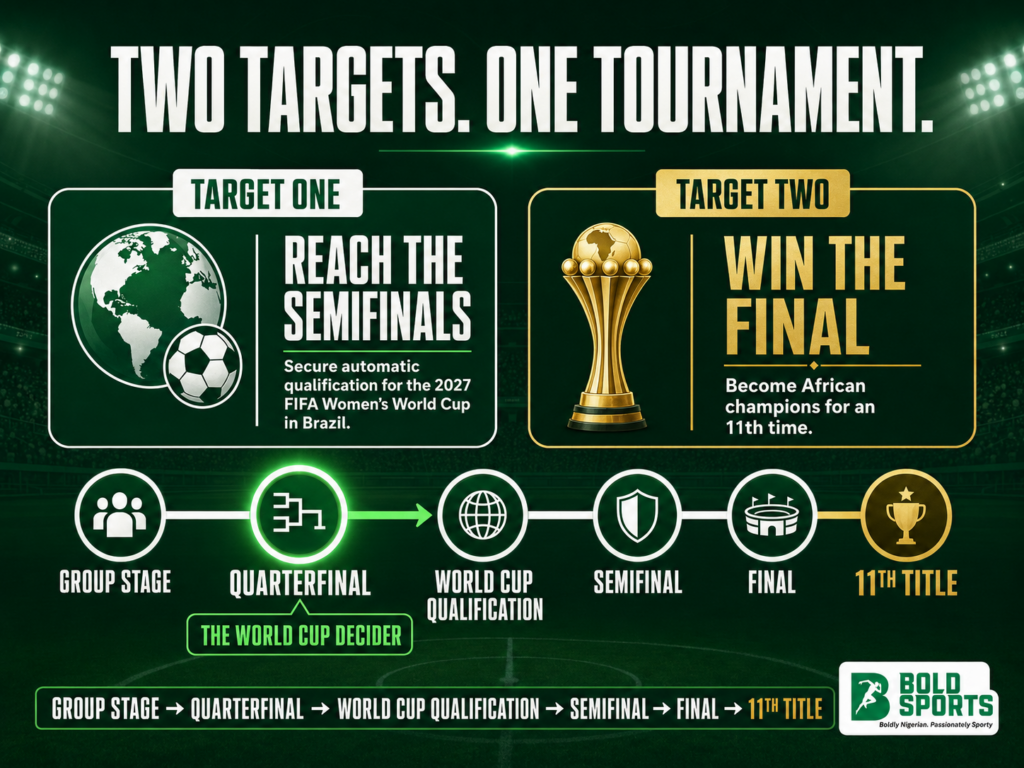 Can the Super Falcons defend their crown? Nigeria’s WAFCON 2026 challenge